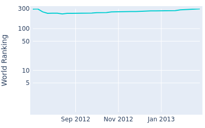 World ranking over time for Will Claxton