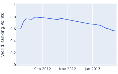 World ranking points over time for Will Claxton