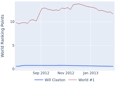 World ranking points over time for Will Claxton vs the world #1