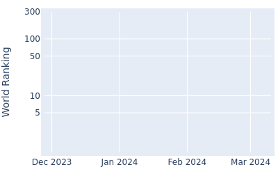 World ranking over time for Will Enefer