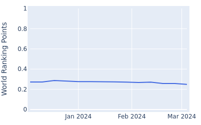 World ranking points over time for Will Enefer