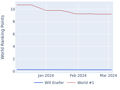 World ranking points over time for Will Enefer vs the world #1