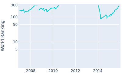 World ranking over time for Will Mackenzie