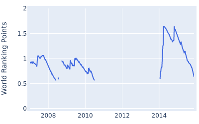 World ranking points over time for Will Mackenzie