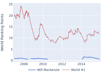 World ranking points over time for Will Mackenzie vs the world #1