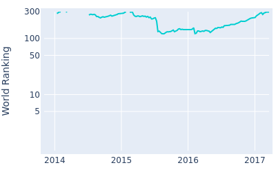 World ranking over time for Will Wilcox