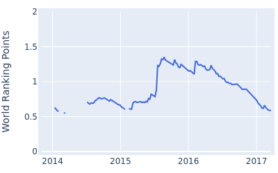 World ranking points over time for Will Wilcox