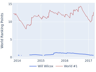 World ranking points over time for Will Wilcox vs the world #1