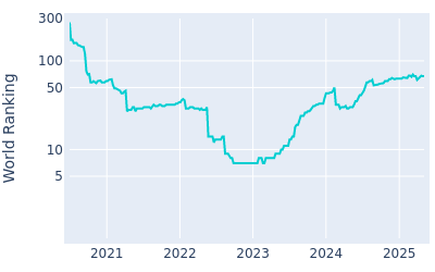 World ranking over time for Will Zalatoris