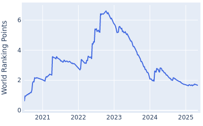 World ranking points over time for Will Zalatoris