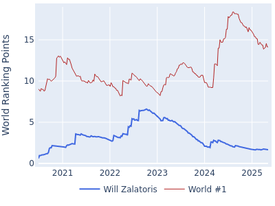 World ranking points over time for Will Zalatoris vs the world #1