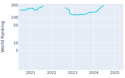 World ranking over time for William Gordon