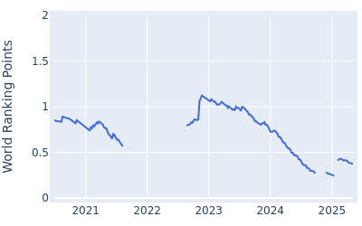 World ranking points over time for William Gordon