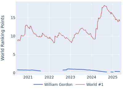 World ranking points over time for William Gordon vs the world #1