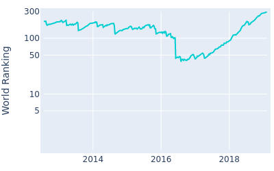 World ranking over time for William McGirt