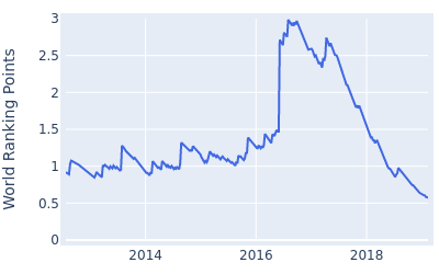 World ranking points over time for William McGirt