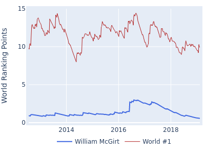 World ranking points over time for William McGirt vs the world #1