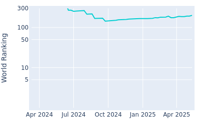 World ranking over time for William Mouw