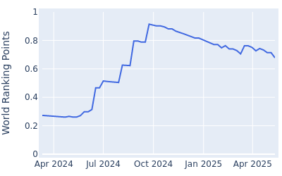 World ranking points over time for William Mouw