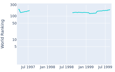 World ranking over time for Willie Wood