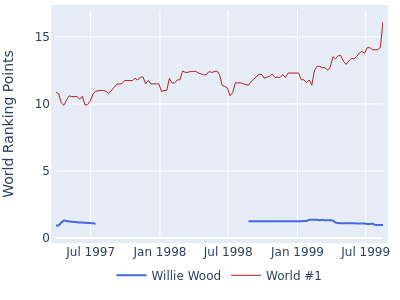 World ranking points over time for Willie Wood vs the world #1