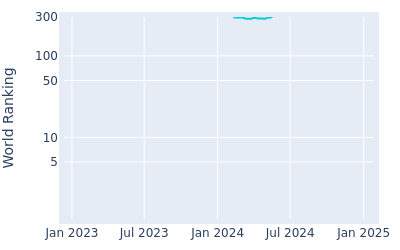 World ranking over time for Wilson Bateman