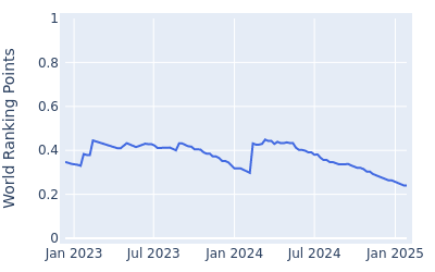 World ranking points over time for Wilson Bateman