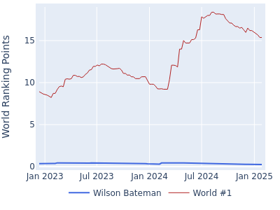 World ranking points over time for Wilson Bateman vs the world #1