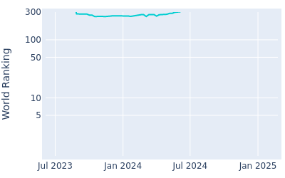 World ranking over time for Wilson Furr