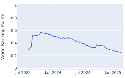 World ranking points over time for Wilson Furr