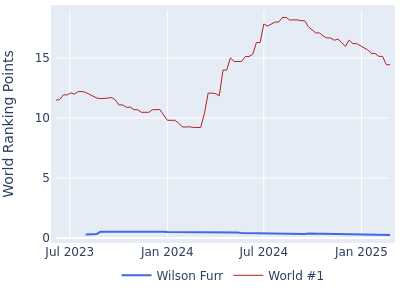 World ranking points over time for Wilson Furr vs the world #1