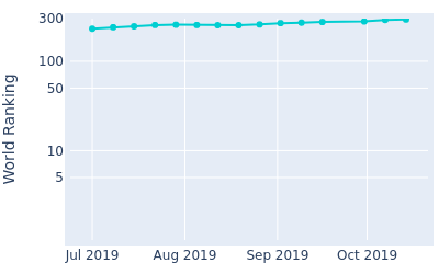 World ranking over time for Wonjoon Lee