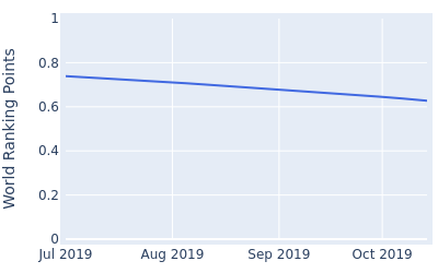 World ranking points over time for Wonjoon Lee