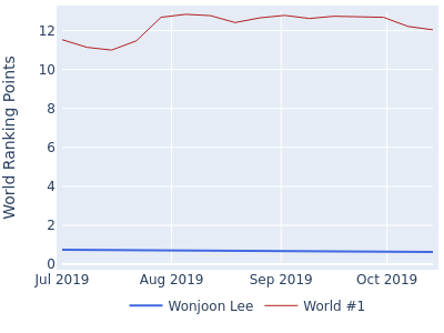 World ranking points over time for Wonjoon Lee vs the world #1