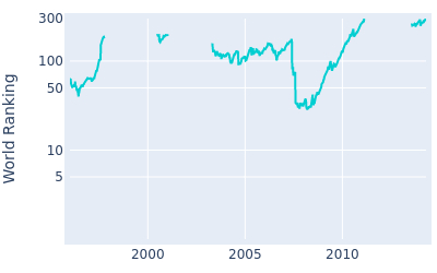 World ranking over time for Woody Austin