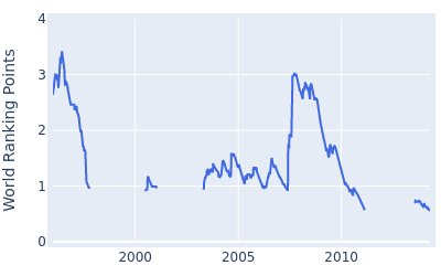 World ranking points over time for Woody Austin