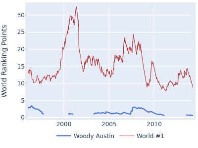 World ranking points over time for Woody Austin vs the world #1