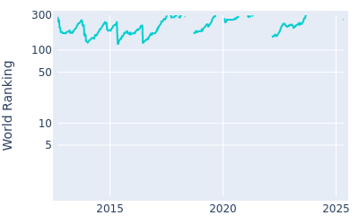 World ranking over time for Wu Ashun