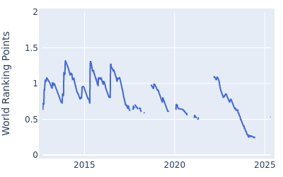 World ranking points over time for Wu Ashun