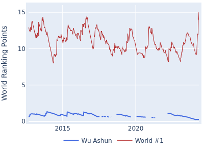 World ranking points over time for Wu Ashun vs the world #1