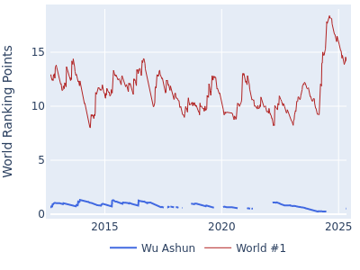 World ranking points over time for Wu Ashun vs the world #1