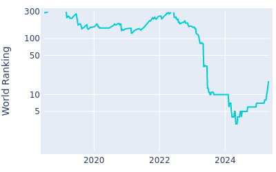 World ranking over time for Wyndham Clark