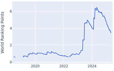 World ranking points over time for Wyndham Clark