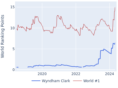 World ranking points over time for Wyndham Clark vs the world #1