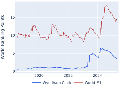 World ranking points over time for Wyndham Clark vs the world #1