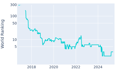 World ranking over time for Xander Schauffele