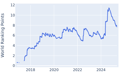 World ranking points over time for Xander Schauffele