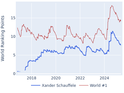 World ranking points over time for Xander Schauffele vs the world #1