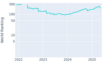 World ranking over time for Yannik Paul