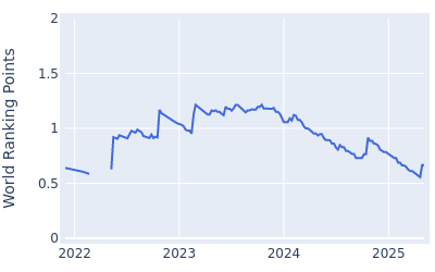 World ranking points over time for Yannik Paul